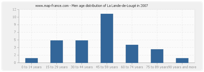 Men age distribution of La Lande-de-Lougé in 2007